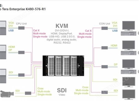 K480-576-R1 光纤KVM切换器 音频和数据的双向信号分配